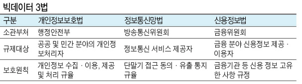 <개인정보보호법·정보통신망법·신용정보법>