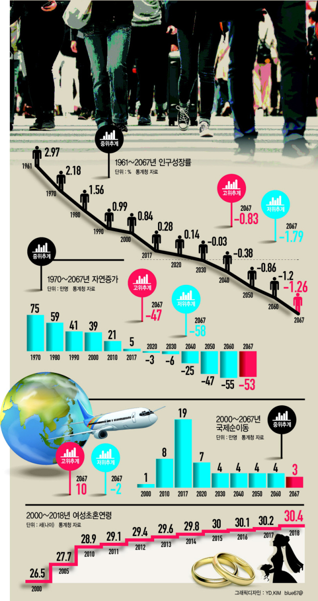총인구 2029년부터 감소…생산엔진, 50년뒤 절반 아래로 - 헤럴드경제