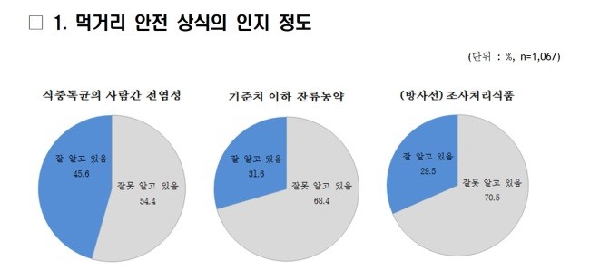 국민 57%, 잘못된 ‘먹거리 안전 상식’ 갖고있어