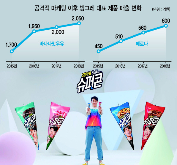 축구선수 손흥민이 등장한 ‘슈퍼콘’ 광고가 화제가 되면서 슈퍼콘 주문량도 지난주에 비해 25% 이상 신장한 것으로 나타났다. 사진은 지난주 공개된 슈퍼콘 광고 일부.  [빙그레 제공]