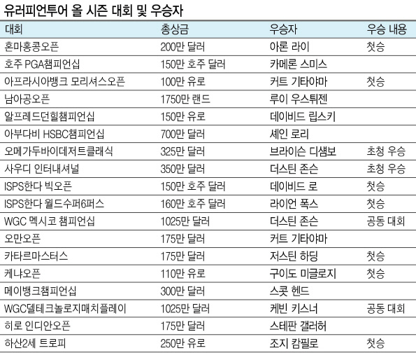 유럽을 대표하는 톱랭커들이 미 PGA투어에 올인하면서 유러피언투어의 위상이 추락하고 있다. 유럽출신으로 PGA투어에서 맹활약중인 북아일랜드의 로리 매킬로이, 잉글랜드의 저스틴 로즈, 이탈리아의 프란체스코 몰리나리. [연합뉴스]
