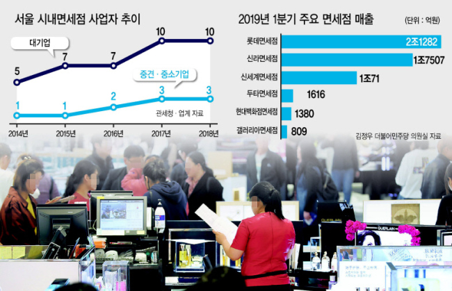 서울의 한 시내면세점. [연합]