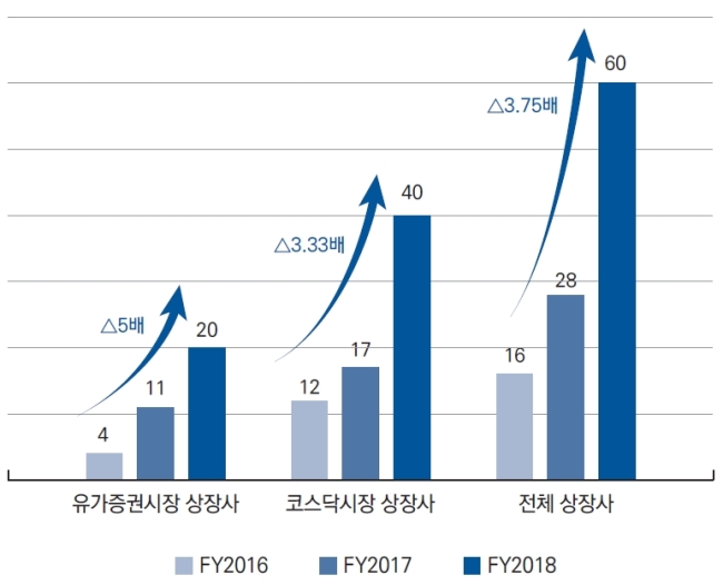 유가증권시장 및 코스닥시장에 상장된 12월 결산법인 감사보고서 제출 지연 수[삼정KPMG]
유가증권시장 및 코스닥시장에 상장된 12월 결산법인 감사보고서 제출 지연 수[삼정KPMG]
유가증권시장 및 코스닥시장에 상장된 12월 결산법인 감사보고서 제출 지연 수[삼정KPMG]