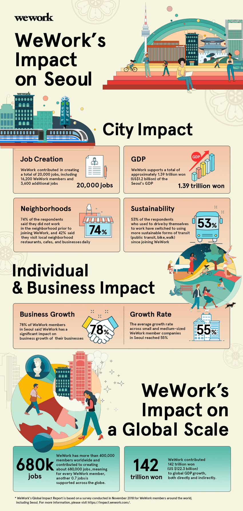 WeWork contributes to growth of startup ecosystem, global economy - THE ...