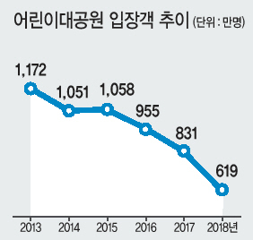 어린이대공원 놀이동산. 평일시간 놀이시설을 즐기는 관람객들이 많지 않았다.