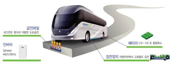 무선충전 전기버스 개념도.[제공=KAIST]