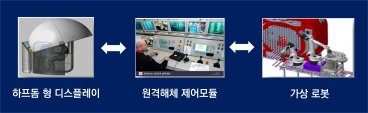 원전 원격해체를 위한 가상운전시스템 구성도.[제공=한국기계연구원]