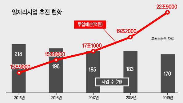 이재갑 고용노동부 장관이 7일 오전 서울 중구 프레스센터에서 열린 ‘2019년 제3차 고용정책심의회’에서 발언하고 있다. 이날 심의회에서는 재정지원 일자리 사업 중 성과가 낮거나 유사ㆍ중복 사업을 통폐합하는 방안이 논의됐다.  [연합]