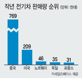 2일 서울 강남구 코엑스에서 열린 친환경 자동차 박람회 ‘EV트렌드 코리아’의 현대차 부스에 각종 전기차가 전시돼 있다(왼쪽), 16일 중국 상하이 국가회의전람센터(NECC)에서 열린 2019년 상하이 모터쇼에서 중국 전기차 업체 웨이라이가 es6를 선보이고 있다. [연합]