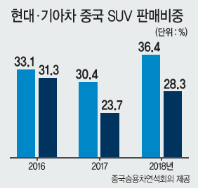 2일 서울 강남구 코엑스에서 열린 친환경 자동차 박람회 ‘EV트렌드 코리아’의 현대차 부스에 각종 전기차가 전시돼 있다(왼쪽), 16일 중국 상하이 국가회의전람센터(NECC)에서 열린 2019년 상하이 모터쇼에서 중국 전기차 업체 웨이라이가 es6를 선보이고 있다. [연합]
