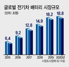 LG화학 오창 배터리공장