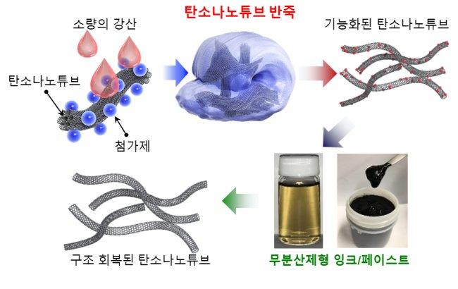 탄소나노소재 기능화 과정 모식도.[제공=한국전기연구원]