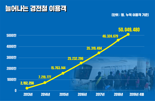 [용인 경전철 이용객 현황 도표[용인시 제공]
[용인 경전철 이용객 현황 도표[용인시 제공]
