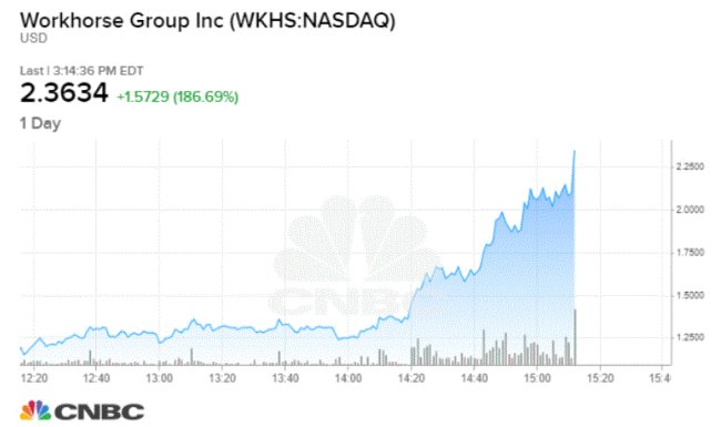 워크호스 주가 [CNBC홈페이지 갈무리]