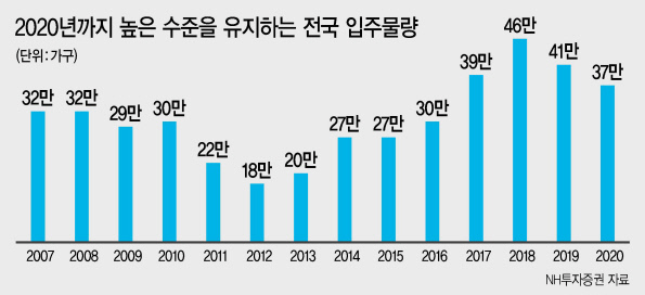 주택구매심리악화로 실수요자들이 전세로 발길을 돌릴 것으로 전망된다. 실제 지난달 전국 매수우위지수는 23.6으로 지난해 9월 74.3 대비 3분의 1수준으로 크게 떨어졌다.  [연합]