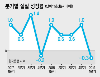 문재인 정부의 2기 경제팀인 ‘홍남기호(號)’가 경제활력 제고에 최우선 방점을 두고 가능한 수단을 총동원하고 있지만, 올 1분기 성장률이 마이너스를 기록하는 등 국민들이 체감하기엔 거리가 먼 상태다. 홍남기 부총리 겸 기획재정부 장관이 지난달 18일 미세먼지 저감장치를 생산하는 경기 파주의 (주)이알인터내셔널을 방문해 관계자의 설명을 듣고 있다.
[기획재정부 제공]
