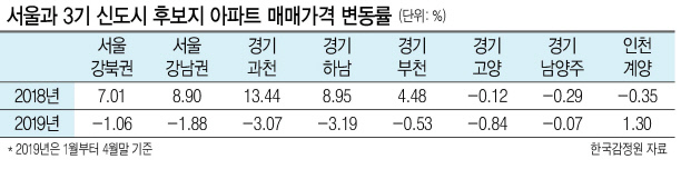 3기 신도시 후보지 중 한 곳으로 선정된 경기도 부천시 대장지구의 모습.  [연합]