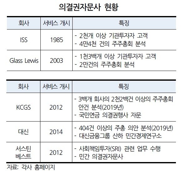 입법조사처 “의결권자문사 전문성ㆍ공정성 담보할 장치 없다”