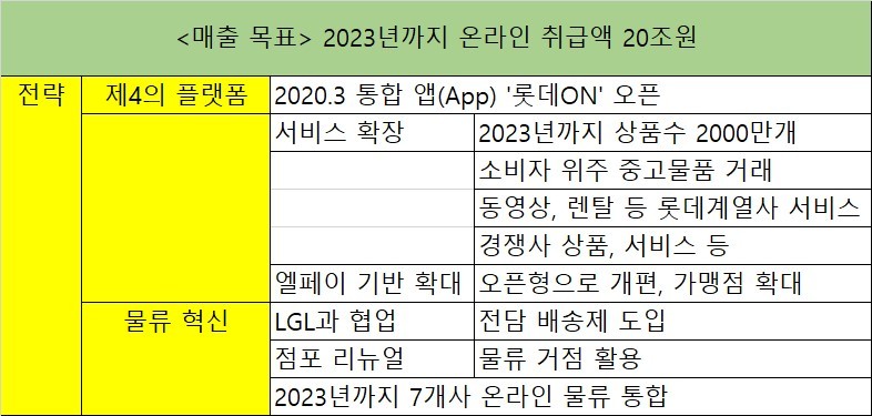 [단독]롯데, e커머스에 승부수 던졌다…“롯데 브랜드 빼고 다 바꾼다”