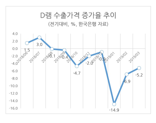 (14일/6시)끝 모를 추락…반도체 수출가 9개월 연속 ↓