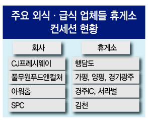 오는 7월 계약이 만료되는 가평휴게소 컨세션 사업권을 두고 외식ㆍ단체급식 대기업들의 입찰 경쟁이 치열해지고 있다. CJ프레시웨이, SPC 등이 입찰에 참여 중인 한편 기존 사업자인 풀무원푸드앤컬처는 입찰 중지 가처분 신청을 내 재계약을 꾀하고 있다. 사진은 가평휴게소 내부 전경.  이유정 기자/ kula@heraldcorp.com