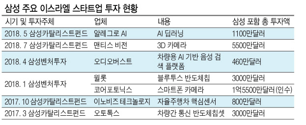 지난 12일 이스라엘 텔 아비브에서 열린 제5회 삼성이노베이션서밋에서 샹카르 찬다란(가운데) 삼성카탈리스트 펀드 부사장과 루티에 아다르(맨 왼쪽) 이스라엘 삼성전략혁신센터 대표 등이 두 손을 들며 인사하고 있다.