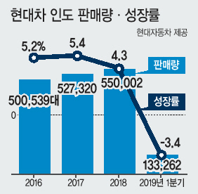 현대차 인도 첸나이공장에 전시된 현지생산 현대차 모델.  [연합]