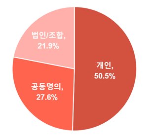 [표=올 1분기 서울 단독ㆍ다가구 주택 매입주체 비중]
