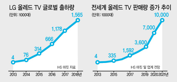 LG전자 직원이 구미사업장 내 생산라인에서 LG 올레드 TV의 품질검사를 진행하고 있다. [LG전자 제공]