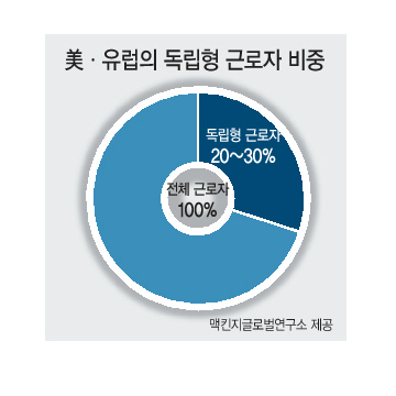 최근 30대를 중심으로 종래 안정적인 일자리 대신 자유롭게 시간을 관리할 수 있는 독립형 일자리를 찾는 이들이 늘면서 서점가에도 관련 서적이 크게 늘었다.
