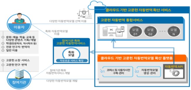천문연이 개발에 착수하는 AI 자동번역기 서비스 개념도.[제공=한국천문연구원]