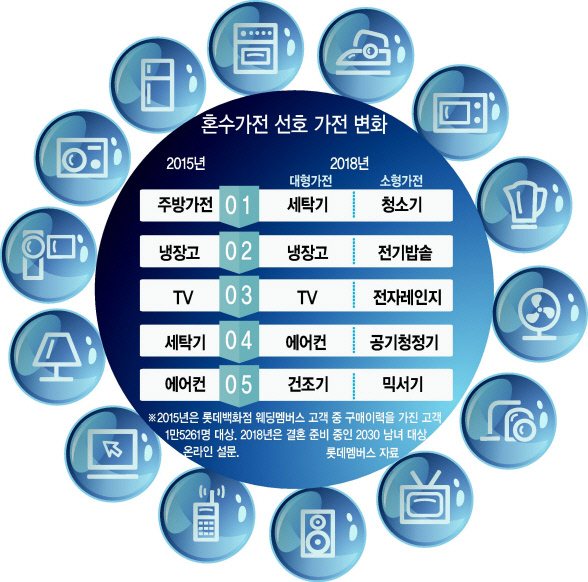 젊은 예비부부가 가전 양판점에서 혼수 가전으로 건조기를 사려고 둘러보고 있다.
[롯데하이마트 제공]
