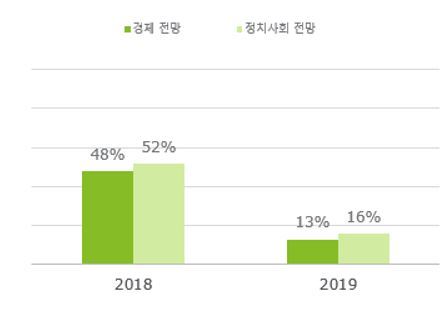한국 밀레니얼 세대의 2019년 국내 경제와 정치사회 전망[딜로이트 제공]
한국 밀레니얼 세대의 2019년 국내 경제와 정치사회 전망[딜로이트 제공]