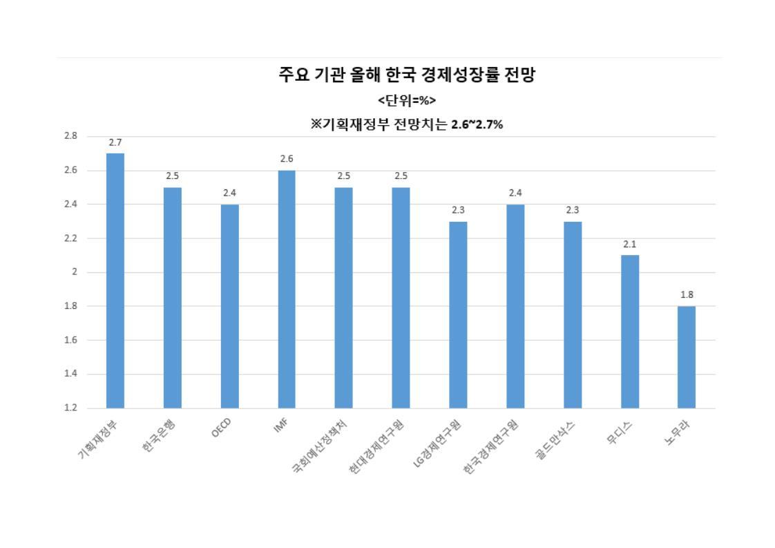 물 건너가는 올해 성장률 목표…세계경제 둔화 영향, OECD 전망치 2.4%로 낮춰 - 헤럴드경제