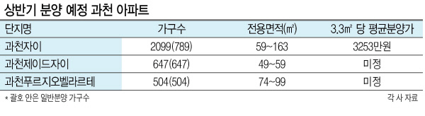 과천 자이 조감도.  [GS건설 제공]