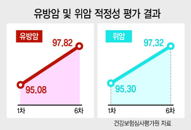 국내 병원의 유방암, 위암 환자의 치료 성적이 97점 이상으로 우수한 것으로 나타났다.