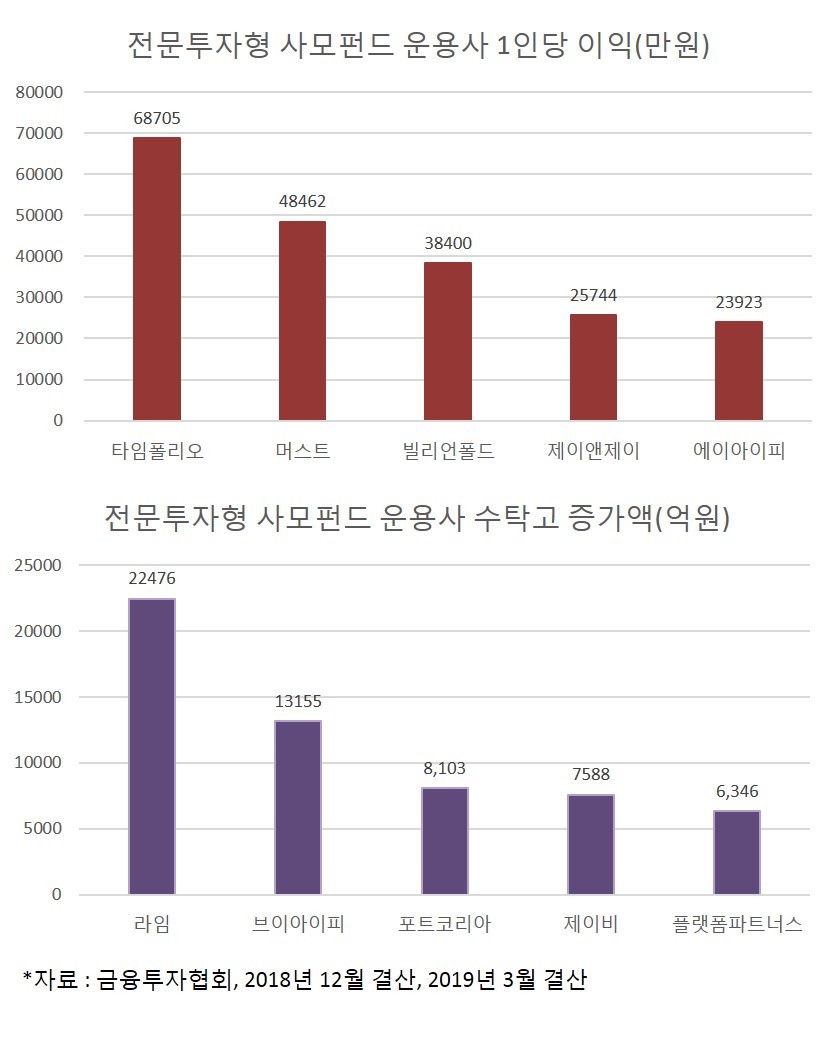 헤지펀드 운용사…실속은 타임, 덩치는 라임 - 헤럴드경제