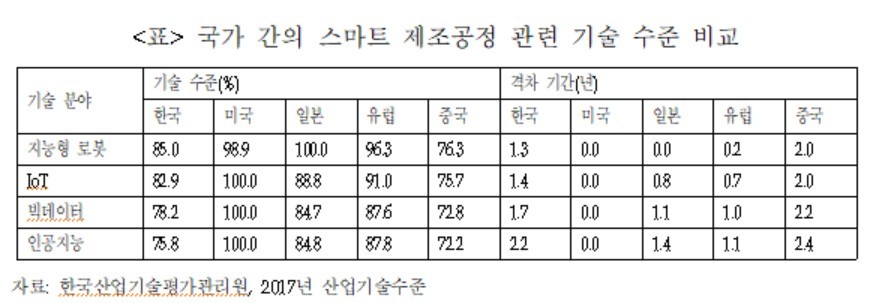 “韓 스마트제조, 초기단계…기업간 협업ㆍ전략적 혁신 필요”