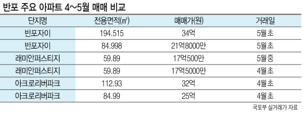서울 서초구 반포동 아크로리버파크의 모습.  [헤럴드경제DB]