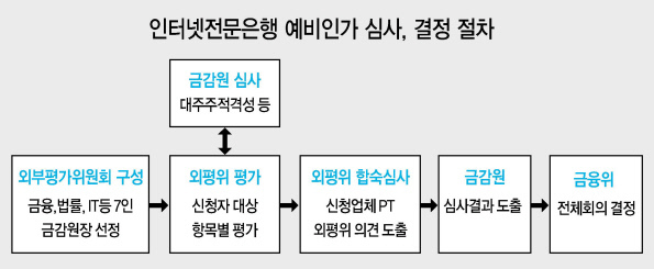 최종구 금융위원장이 지난 26일 인터넷전문은행 신규 예비인가 심사결과를 발표하기 위해 금융위 간부들과 서울 종로구 정부서울청사 합동브리핑실에 들어서고 있다.  [금융위 제공]