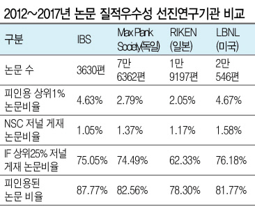 대전 도룡동 엑스포과학공원에 입주한 IBS 본원 전경. [IBS 제공]