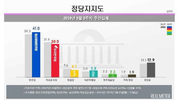 민주 41%ㆍ한국 30% 벌어지는 격차…文 48.3%