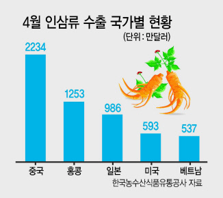 싱가포르에서 최근 열린 ‘2019 세계면세박람회’ 내 정관장 브랜드존 모습.  [KGC인삼공사 제공]