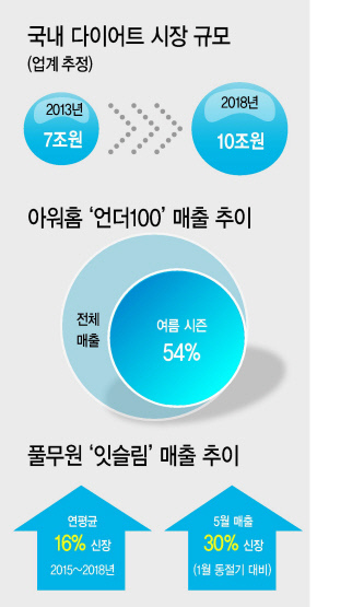 풀무원 ‘잇슬림 미니밀’. 다양한 종류의 볶음밥 형태로 섭취 칼로리를 조절한 다이어트 제품이다.  [풀무원 제공]