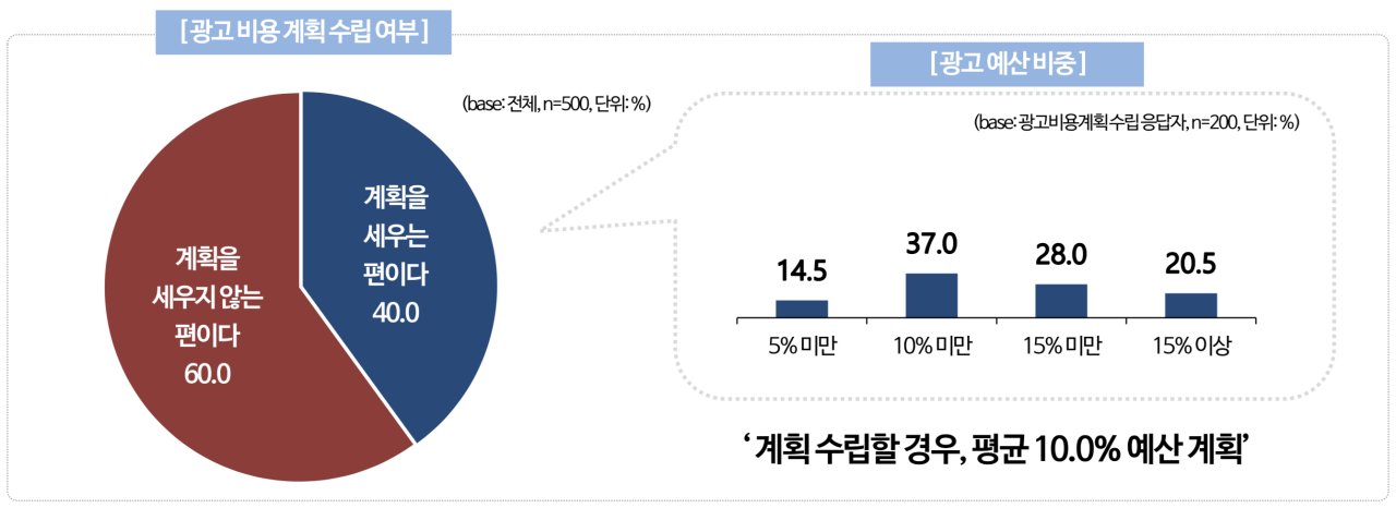 광고 비용 계획 수립 여부 및 광고 예산 비중. [출처=리서치앤리서치]