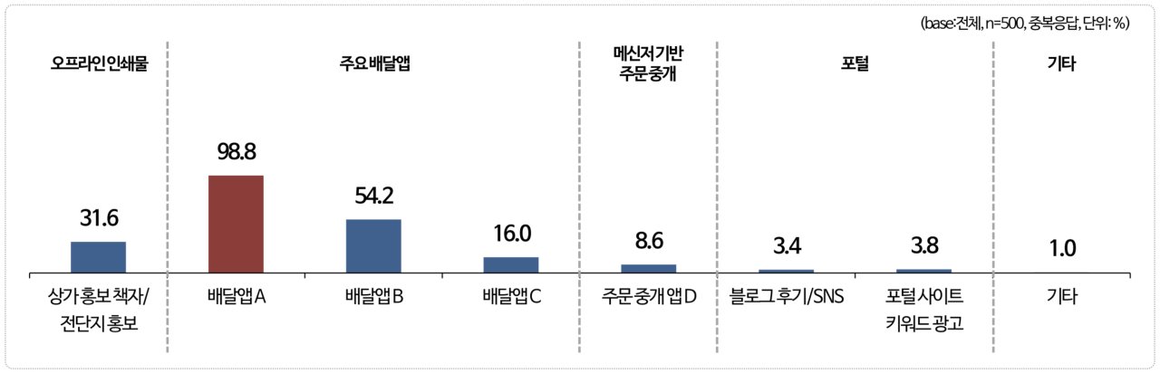 2018년에 사용한 홍보수단 [출처=리서치앤리서치]