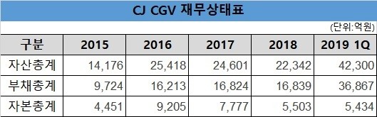 CJ CGV, 中ㆍ동남아 지분 매각 추진