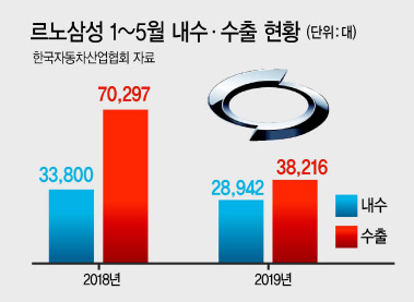르노삼성차가 12일부터 부분 직장폐쇄에 들어간다. 사진은 부산 강서구 르노삼성자동차 조립공장 모습.  [연합]