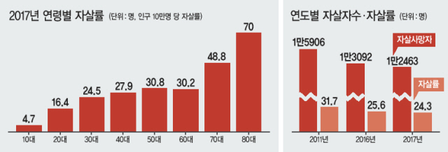 자살을 한 번 시도했던 사람은 또 다시 자살을 시도할 위험이 높아 한 달 정도 사후관리를 하면 자살 생각을 떨쳐내는데 도움이 된다.