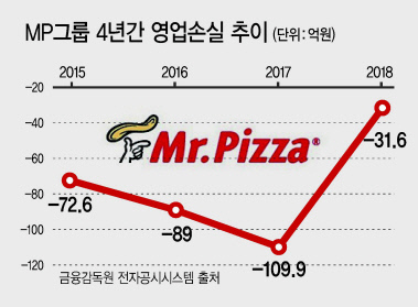 지난 7일 찾은 미스터피자 여의도점 피자 뷔페 매장 모습. 1만900원의 런치 타임에 삼삼오오 모여든 직장인과 가족 단위 고객들이 샐러드 바를 이용하고 있다. 여의도점 매출은 뷔페 매장 전환 후 전년 동기 대비 53% 늘었다.  [미스터피자 제공]